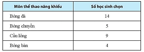 Sách bài tập Toán lớp 6 Bài 4. Biểu đồ cột - Biểu đồ cột kép | Giải SBT Toán 6 Chân trời sáng tạo