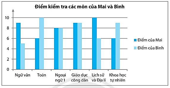 Sách bài tập Toán lớp 6 Bài 4. Biểu đồ cột - Biểu đồ cột kép | Giải SBT Toán 6 Chân trời sáng tạo