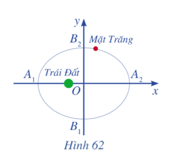 Ta biết rằng Mặt Trăng chuyển động quanh Trái Đất theo quỹ đạo là một elip