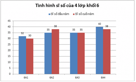 Vẽ biểu đồ cột kép biểu diễn sĩ số học sinh đầu năm học và cuối năm học