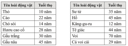 Tuổi thọ của một số loài động vật trong vườn thú được thống kê (ảnh 1)