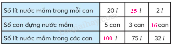 Toán lớp 3 Chia số có hai chữ số cho số có một chữ số trang 55, 56 | Chân trời sáng tạo (ảnh 8)