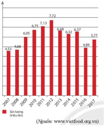 Sản lượng gạo xuất khẩu của Việt Nam từ 2007 và 2017 được biểu diễn