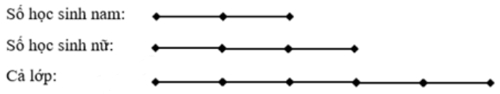 Một lớp học có số học sinh nam bằng 2/3 số học sinh nữ