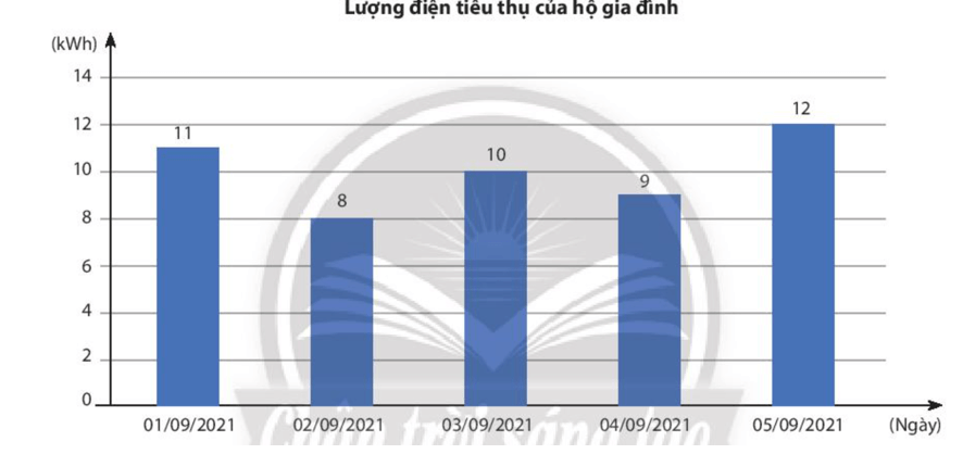 Lượng điện tiêu thụ mỗi ngày trong 5 ngày đầu tháng 9/2021 