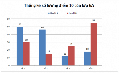 Hãy nêu một tình huống thống kê trong lớp mà em có thể dùng biểu đồ