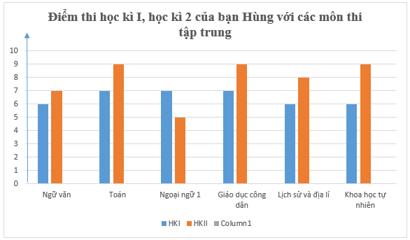 Điểm thi học kì 1 và học kì 2 của bạn Hùng đối với các môn thi