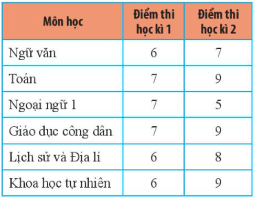 Điểm thi học kì 1 và học kì 2 của bạn Hùng đối với các môn thi