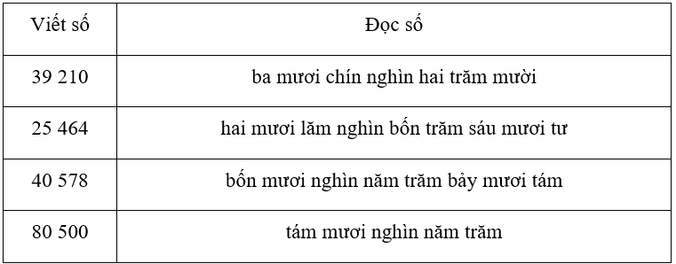 Vở bài tập Toán lớp 3 Tập 2 trang 63, 64 Bài 62 Tiết 1 - Kết nối tri thức