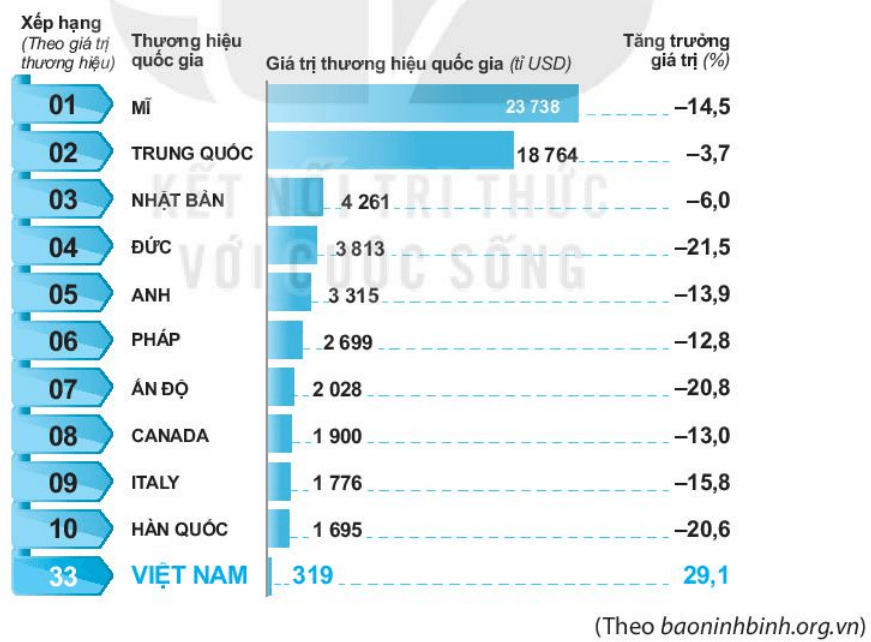 Theo bảng xếp hạng 100 thương hiệu quốc gia giá trị nhất thế giới