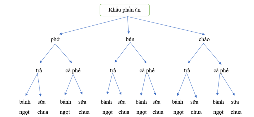 Một khách sạn nhỏ chuẩn bị bữa ăn sáng gồm 2 đồ uống là: trà và cà phê