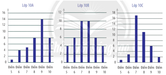 Kết quả bài kiểm tra giữa kì của các bạn học sinh lớp 10A, 10B, 10C