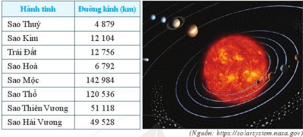 Hệ Mặt Trời gồm tám hành tinh, đó là: Sao Thủy, Sao Kim, Trái Đất, Sao Hỏa