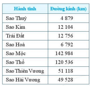 Hệ Mặt Trời gồm tám hành tinh, đó là: Sao Thủy, Sao Kim, Trái Đất, Sao Hỏa