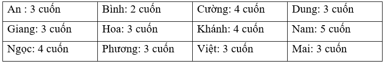 Vở bài tập Toán lớp 3 Tập 2 trang 101, 102 Bài 73 Tiết 3 - Kết nối tri thức