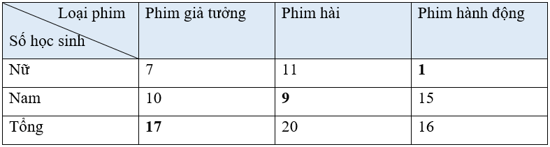 Vở bài tập Toán lớp 3 Tập 2 trang 101, 102 Bài 73 Tiết 3 - Kết nối tri thức