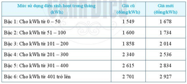 Theo Quyết định số 648/QĐ-BCT ngày 20/3/2019 của Bộ Công Thương, giá bán lẻ điện