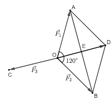 Cho ba lực vectơ F1 = vectơ OA, vectơ F2 = vectơ OB và vectơ F3= vectơ OC cùng tác động vào một vật tại điểm O