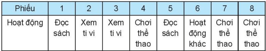 Một nhà nghiên cứu giáo dục đến một trường Trung học và phát cho 8 học sinh