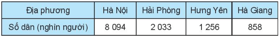 Bảng thống kê sau đây cho biết số dân của một số địa phương