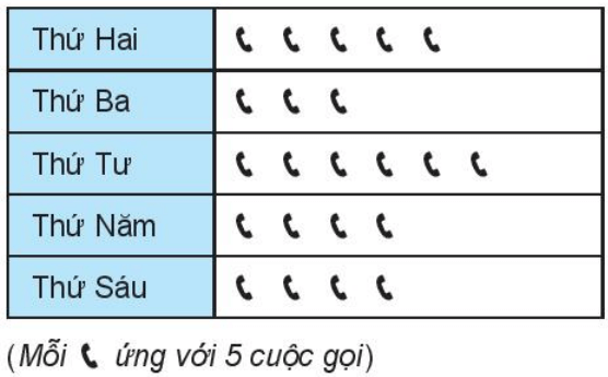 Một hiệu bánh đã thống kê số lượng cuộc gọi đến đặt hàng