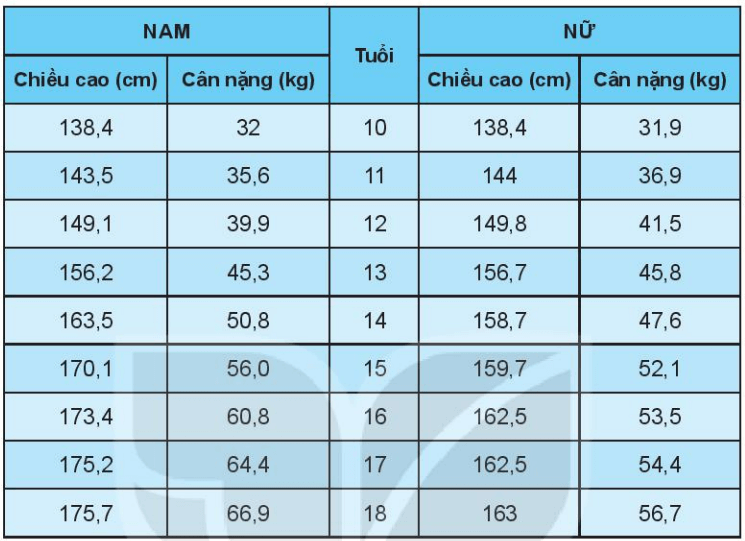 Bảng dưới đây cho biết chiều cao, cân nặng chuẩn của học sinh Việt Nam