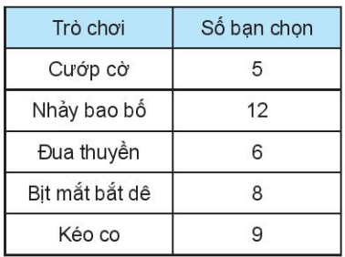 Lớp 6A dự định tổ chức một trò chơi dân gian khi đi dã ngoại