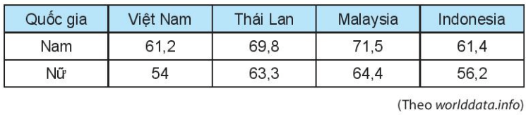 Cho bảng thống kê về cân nặng trung bình (đơn vị kilôgam) của nam, nữ