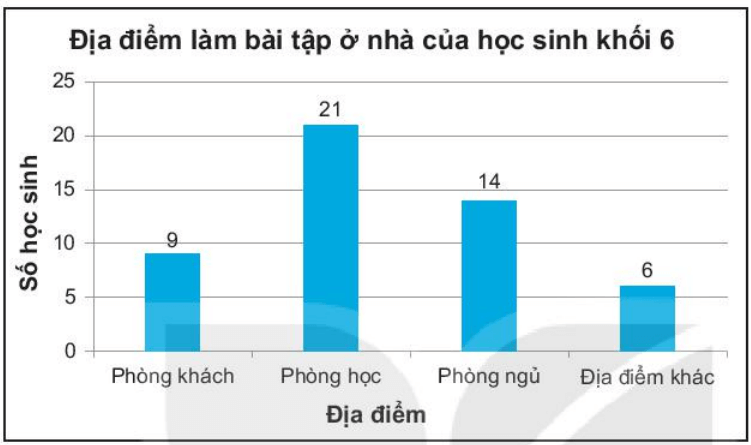 Minh đã khảo sát về địa điểm làm bài tập ở nhà với một số bạn