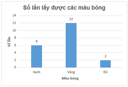 Một túi đen đựng 2 quả bóng xanh, 4 quả bóng màu vàng và 1 quả bóng