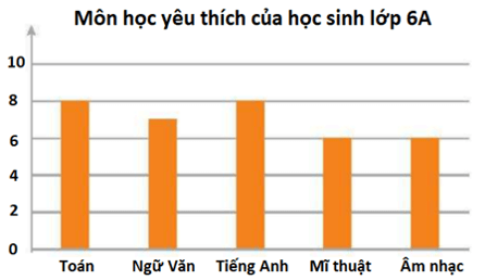 Kết quả điều tra về môn học được yêu thích nhất của các bạn lớp 6A