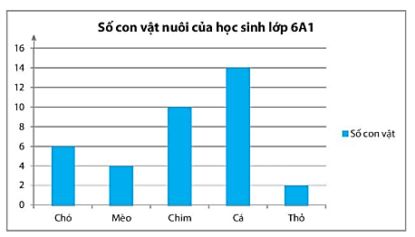 Sách bài tập Toán lớp 6 Bài tập cuối chương 4 | Giải SBT Toán 6 Chân trời sáng tạo