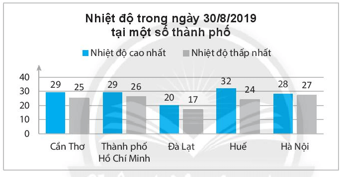 Sách bài tập Toán lớp 6 Bài tập cuối chương 4 | Giải SBT Toán 6 Chân trời sáng tạo