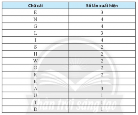 Sách bài tập Toán lớp 6 Bài tập cuối chương 4 | Giải SBT Toán 6 Chân trời sáng tạo