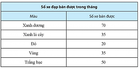 Sách bài tập Toán lớp 6 Bài tập cuối chương 4 | Giải SBT Toán 6 Chân trời sáng tạo