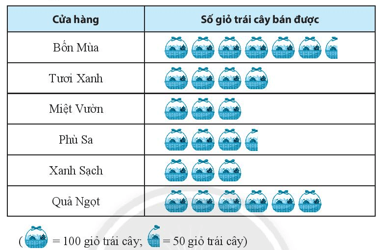 Sách bài tập Toán lớp 6 Bài tập cuối chương 4 | Giải SBT Toán 6 Chân trời sáng tạo