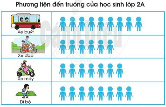 Giải Toán lớp 2 trang 80, 81 Biểu đồ tranh | Giải bài tập Toán lớp 2 Cánh diều