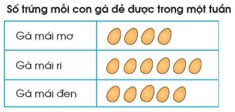 Giải Toán lớp 2 trang 80, 81 Biểu đồ tranh | Giải bài tập Toán lớp 2 Cánh diều