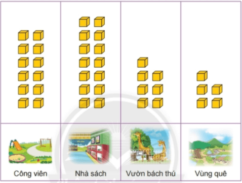 Giải Toán lớp 2 Tập 1 trang 99, 100, 101, 102, 103, 104 Biểu đồ tranh | Giải bài tập Toán lớp 2 Chân trời sáng tạo.