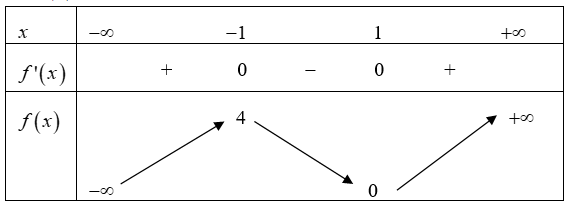 Cho hàm số \(y = f\left( x \right)\) có bảng biến thiên như sau:\(x\)\( - \infty \)                     \( - 1\)                         1                       \( + \infty \)\(f'\left( x \ri (ảnh 1)