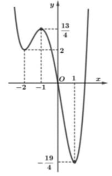 Cho hàm số \(y = f\left( x \right)\) liên tục trên \(\mathbb{R}\) và có đồ thị như hình vẽ bên dưới.Tập hợp tất cả các giá trị của \(m\) để phương trình \(f\left( {\frac{1}{{\cos x}}} \right) (ảnh 1)