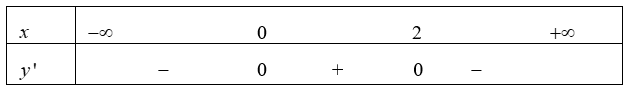 Hàm số y =  - x^3 + 3x^2 - 4 đồng biến trên khoảng nào?  (ảnh 1)