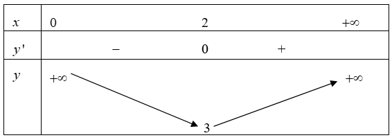 Tính giá trị nhỏ nhất của hàm số y = x + 4/x^2 trên khoảng (0;+ vô cực) (ảnh 1)