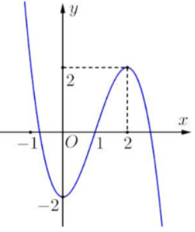 Cho hàm số y = f(x) có đồ thị như hình vẽ. Hàm số y=f(x) đồng biến trên khoảng nào dưới đây? (ảnh 1)