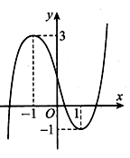 Cho hàm số bậc ba y=f(x)  có đồ thị như hình vẽ bên. Khẳng định nào sau đây đúng? (ảnh 1)