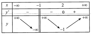 Cho hàm số y=f(x)  có bảng biến thiên như sau   (ảnh 1)