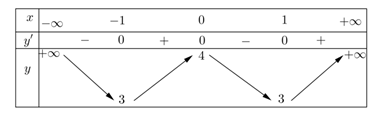 Cho hàm số y = f(x) có bảng biến thiên như sau: Hàm số đã cho (ảnh 1)