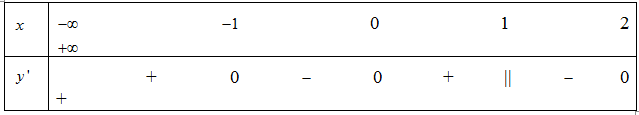 Cho hàm số f(x) liên tục trên  và có bảng xét dấu đạo hàm như hình vẽ. (ảnh 1)