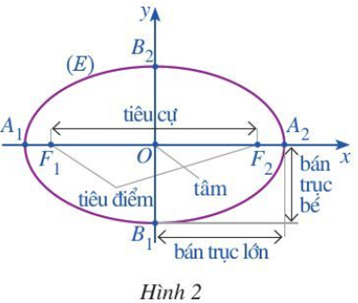 Trong mặt phẳng toạ độ Oxy, ta xét elip (E) có phương trỉnh chính tắc (ảnh 1)