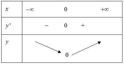 Hàm số y = 2x^4 + 1 đồng biến trên khoảng nào dưới đây?  (ảnh 1)